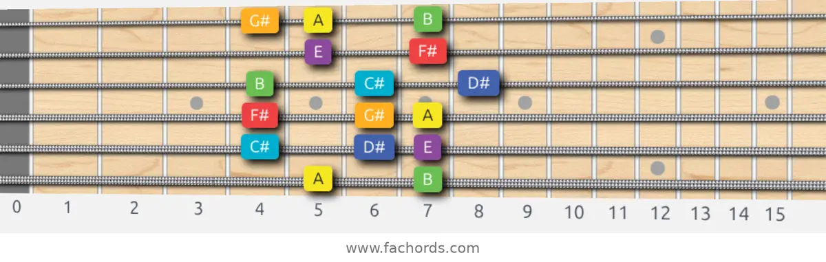 A Lydian Scale scale guitar pattern - Box pattern — position 1