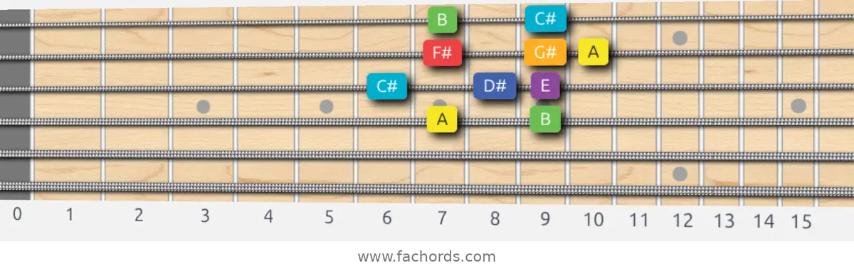 A Lydian Scale scale guitar pattern - Box pattern — position 2