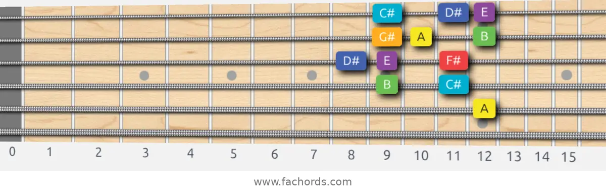 A Lydian Scale scale guitar pattern - Box pattern — position 3