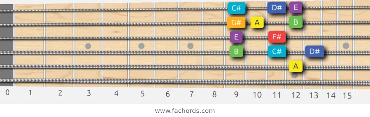 A Lydian Scale scale guitar pattern - Box pattern — position 4