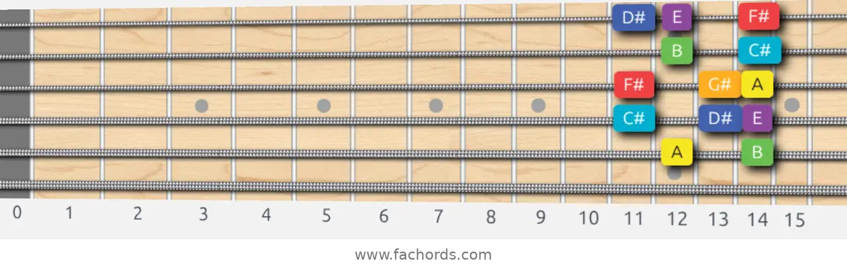 A Lydian Scale scale guitar pattern - Box pattern — position 5