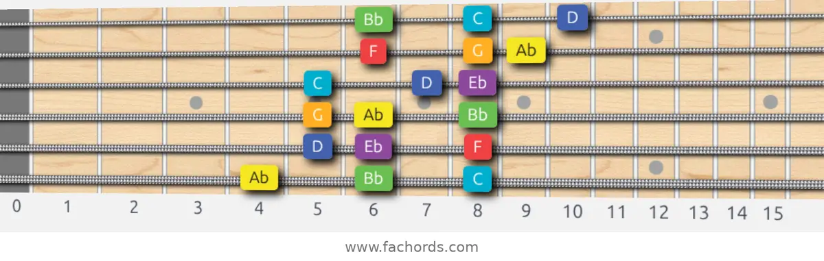 Ab Lydian Scale scale guitar pattern - 3 notes per string — position 1