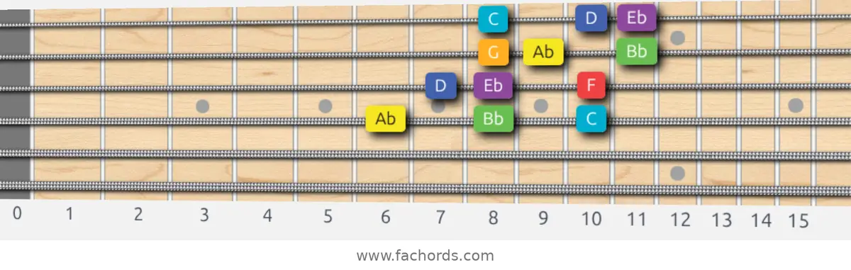 Ab Lydian Scale scale guitar pattern - 3 notes per string — position 2
