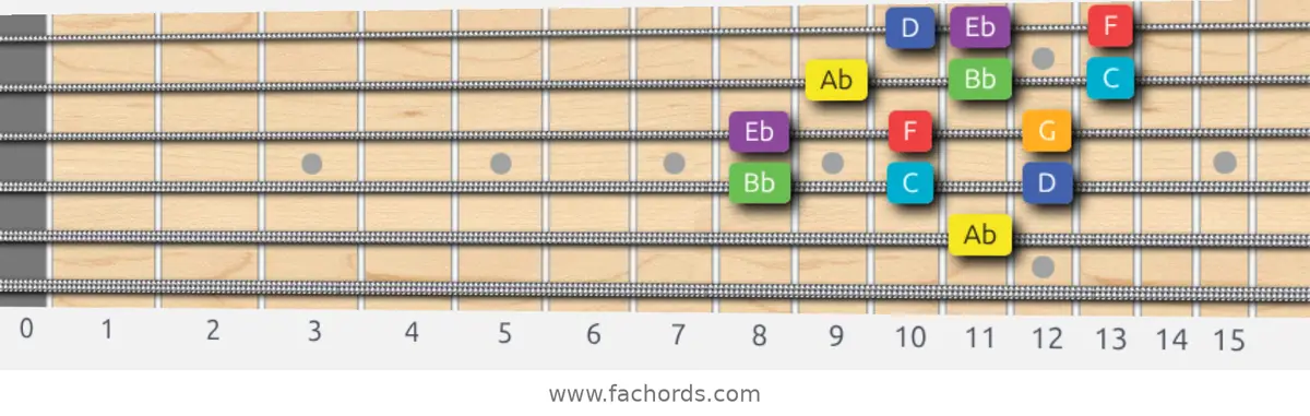 Ab Lydian Scale scale guitar pattern - 3 notes per string — position 3