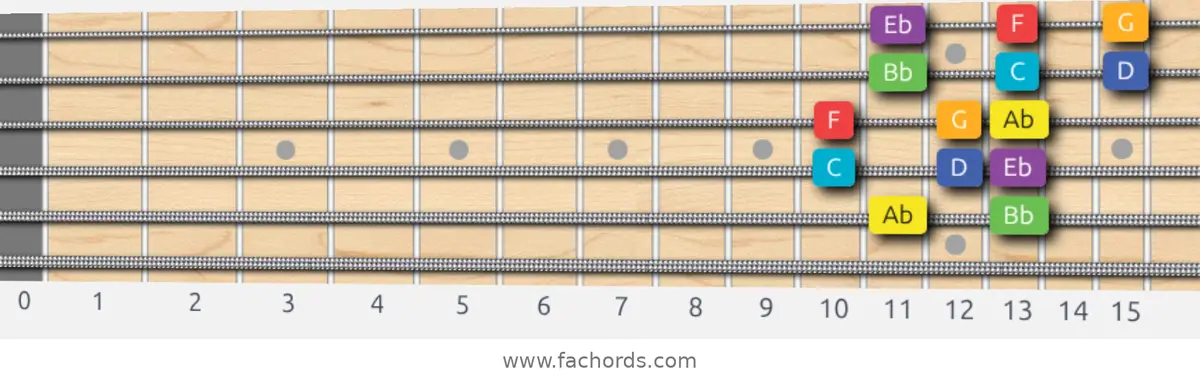 Ab Lydian Scale scale guitar pattern - 3 notes per string — position 4