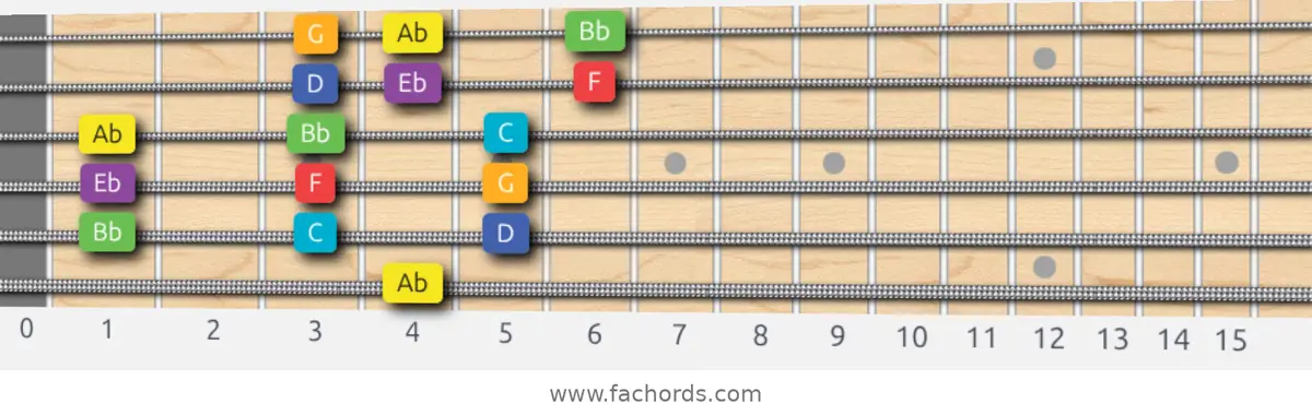 Ab Lydian Scale scale guitar pattern - 3 notes per string — position 5