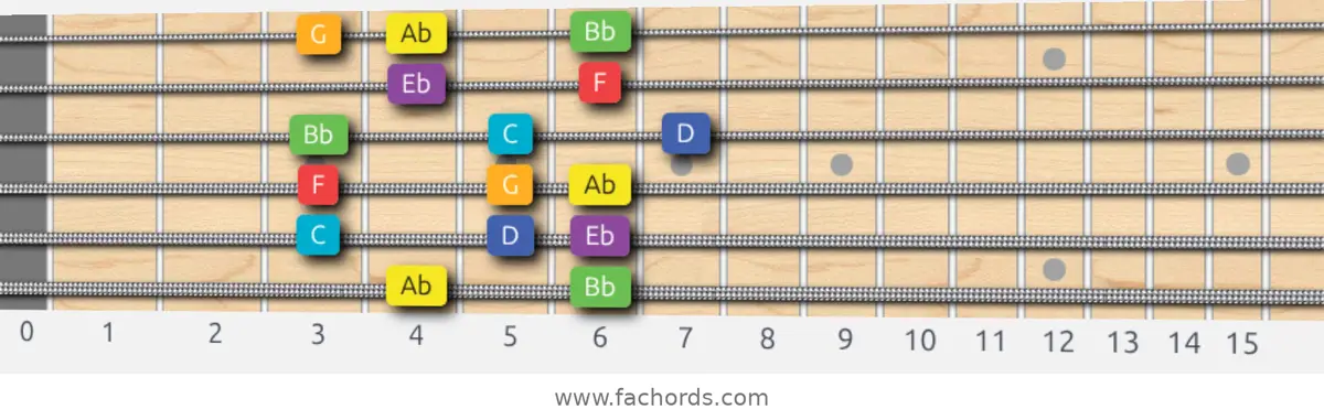Ab Lydian Scale scale guitar pattern - Box pattern — position 1