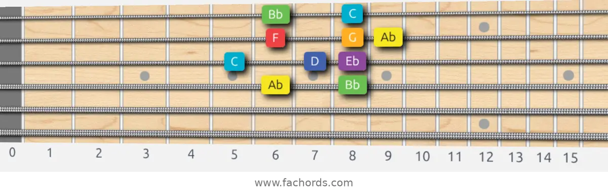 Ab Lydian Scale scale guitar pattern - Box pattern — position 2