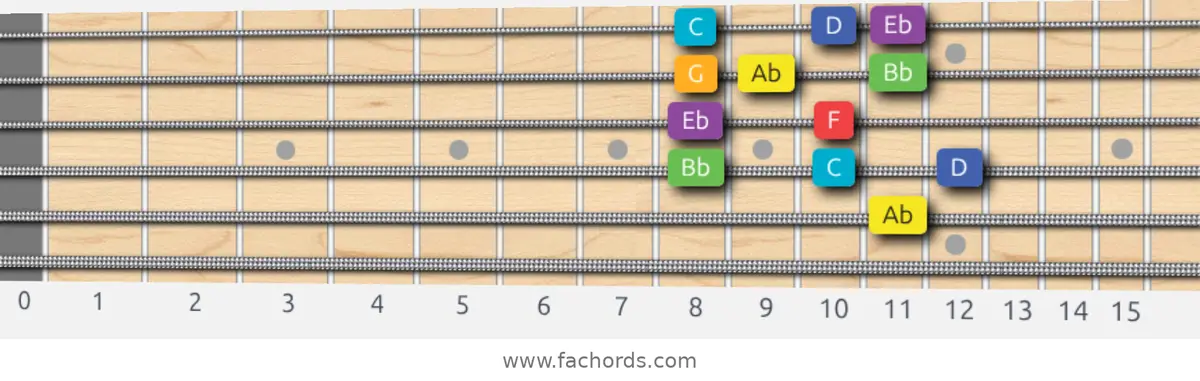 Ab Lydian Scale scale guitar pattern - Box pattern — position 4