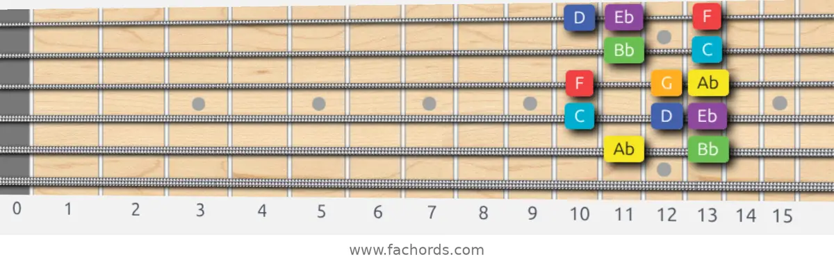Ab Lydian Scale scale guitar pattern - Box pattern — position 5