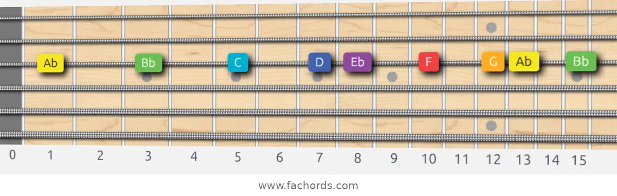 Ab Lydian Scale scale guitar pattern - On one string (G)