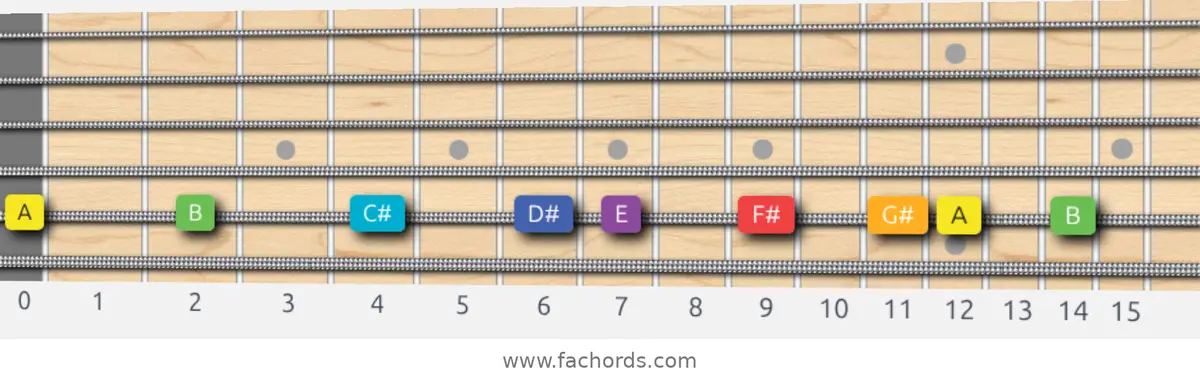 A Lydian Scale scale guitar pattern - On one string (A)