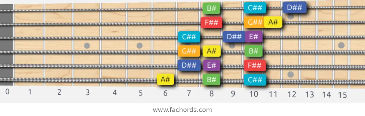 A# Lydian Scale scale guitar pattern - 3 notes per string — position 1