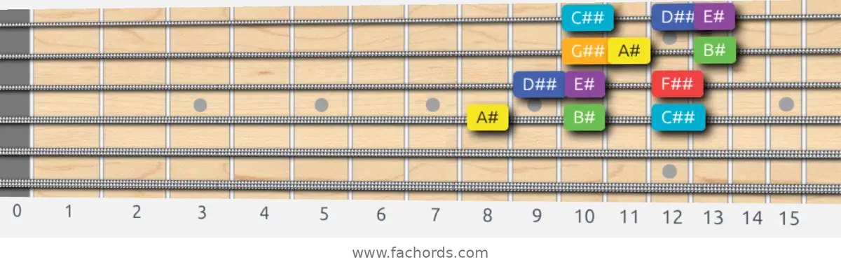 A# Lydian Scale scale guitar pattern - 3 notes per string — position 2