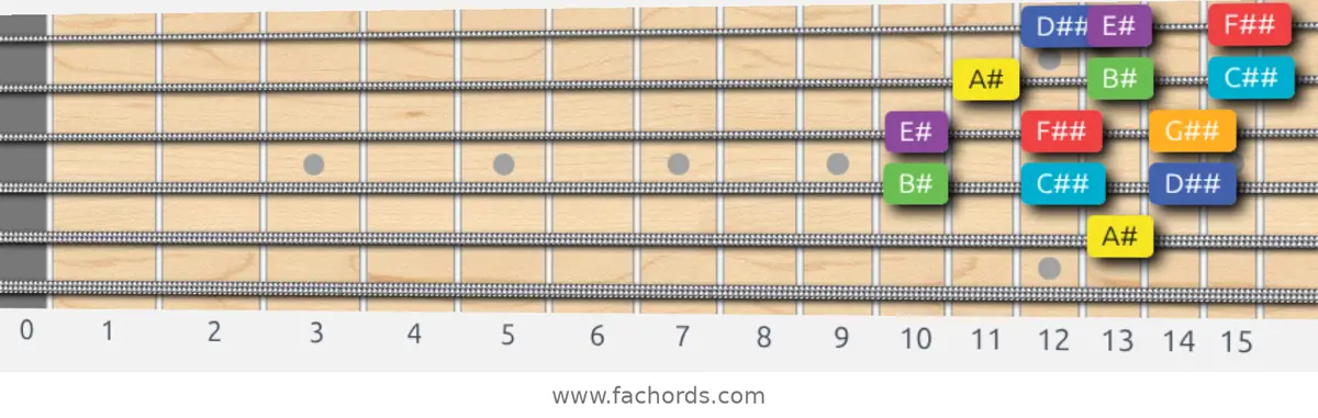 A# Lydian Scale scale guitar pattern - 3 notes per string — position 3
