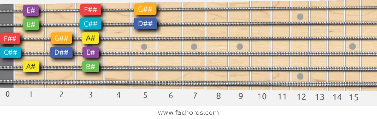 A# Lydian Scale scale guitar pattern - 3 notes per string — position 4