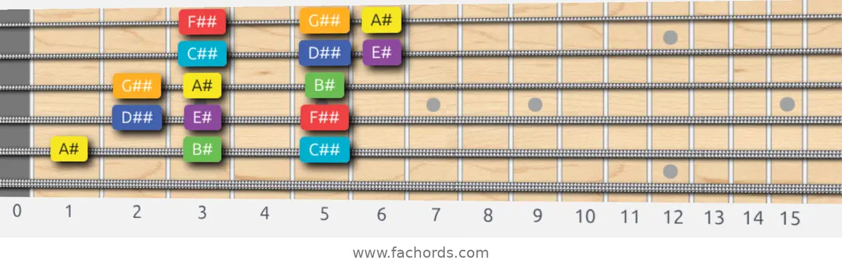 A# Lydian Scale scale guitar pattern - 3 notes per string — position 5