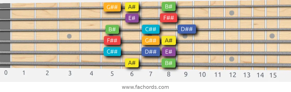 A# Lydian Scale scale guitar pattern - Box pattern — position 1