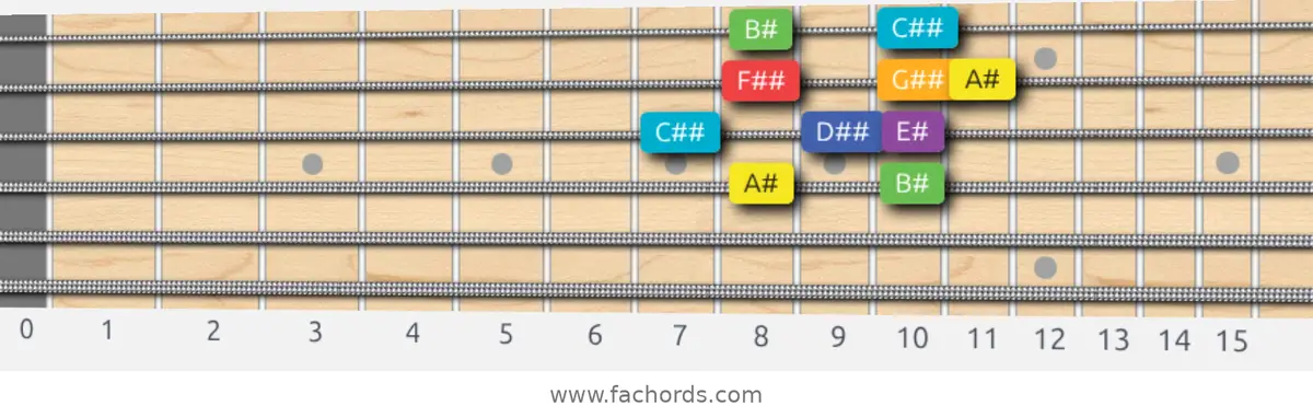 A# Lydian Scale scale guitar pattern - Box pattern — position 2