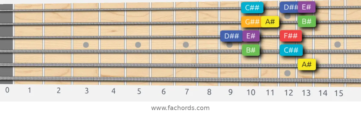 A# Lydian Scale scale guitar pattern - Box pattern — position 3