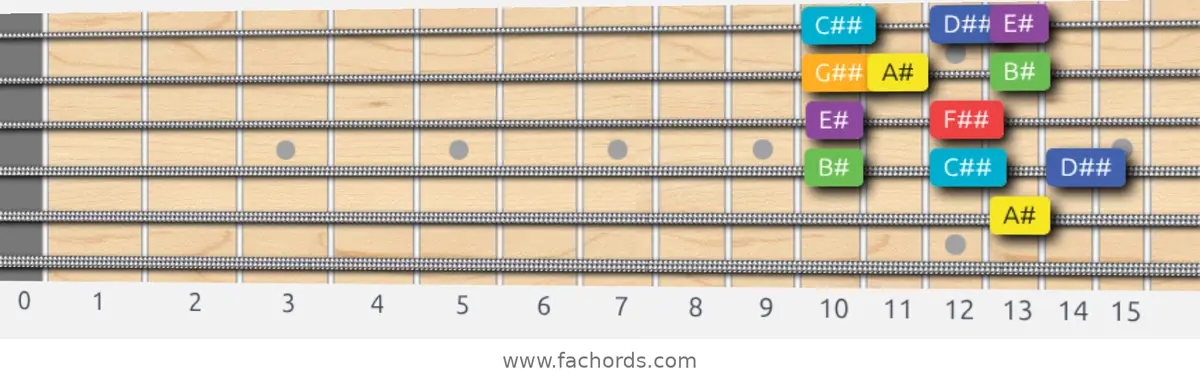 A# Lydian Scale scale guitar pattern - Box pattern — position 4