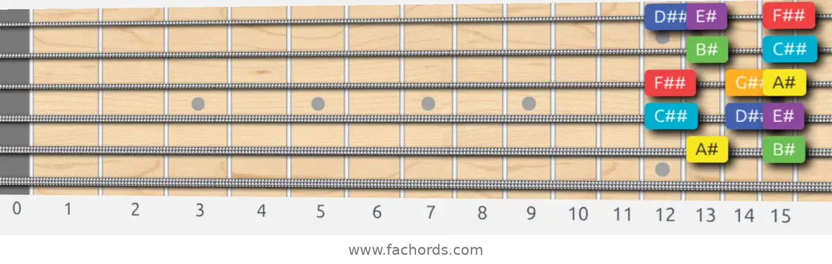 A# Lydian Scale scale guitar pattern - Box pattern — position 5