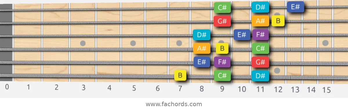 B Lydian Scale scale guitar pattern - 3 notes per string — position 1