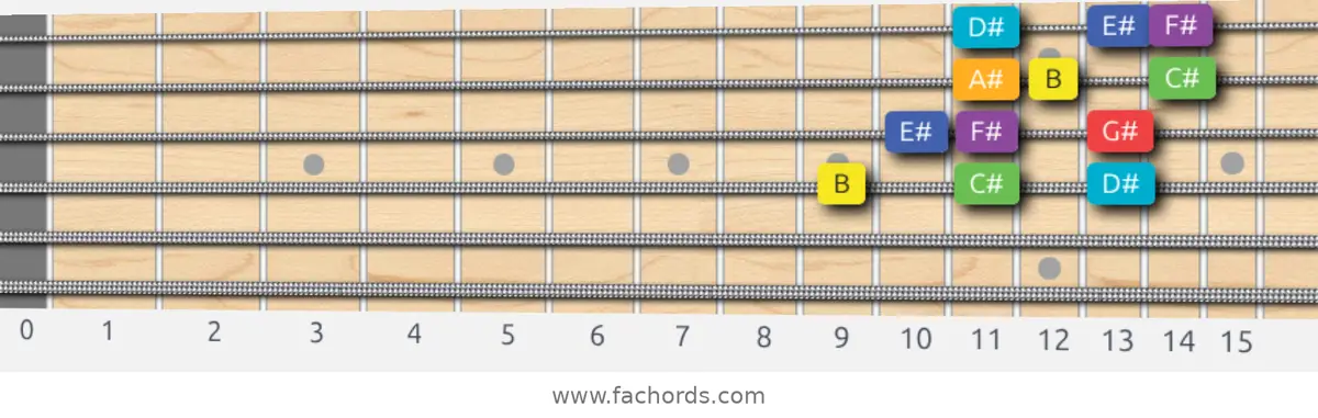 B Lydian Scale scale guitar pattern - 3 notes per string — position 2