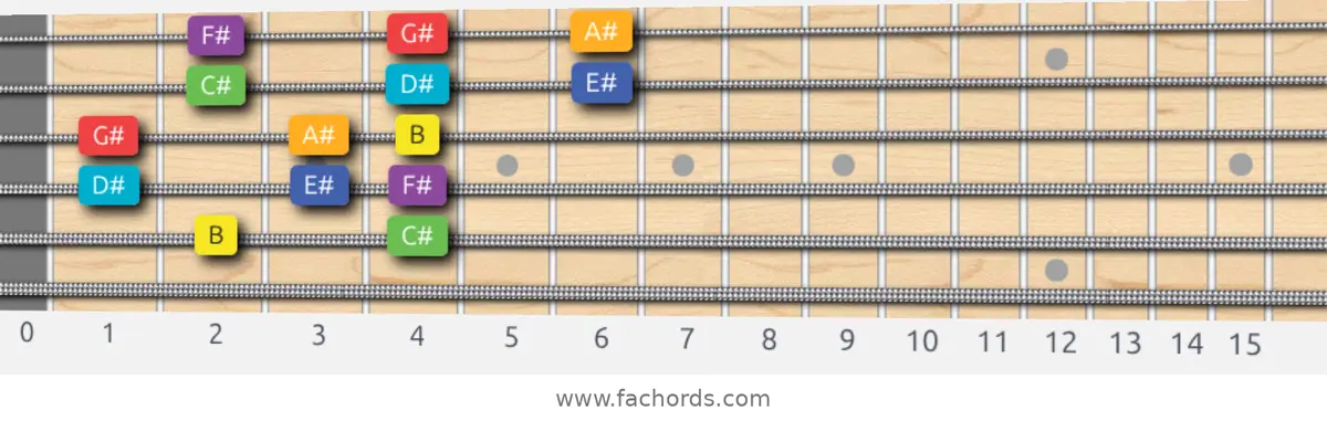B Lydian Scale scale guitar pattern - 3 notes per string — position 3
