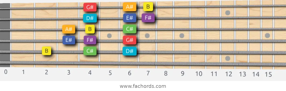 B Lydian Scale scale guitar pattern - 3 notes per string — position 4