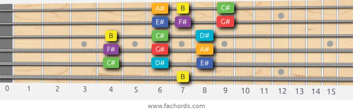 B Lydian Scale scale guitar pattern - 3 notes per string — position 5