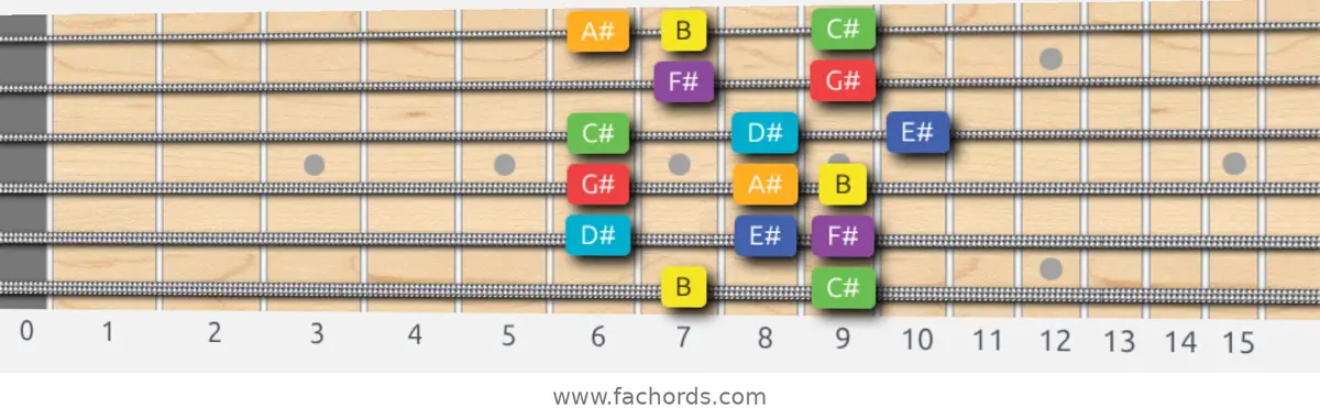 B Lydian Scale scale guitar pattern - Box pattern — position 1