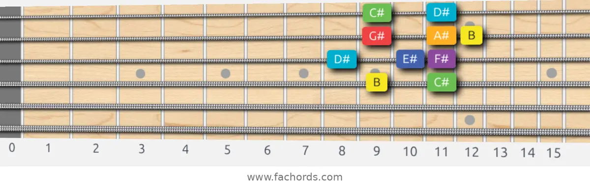 B Lydian Scale scale guitar pattern - Box pattern — position 2