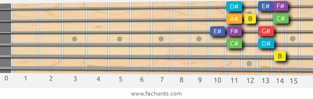 B Lydian Scale scale guitar pattern - Box pattern — position 3