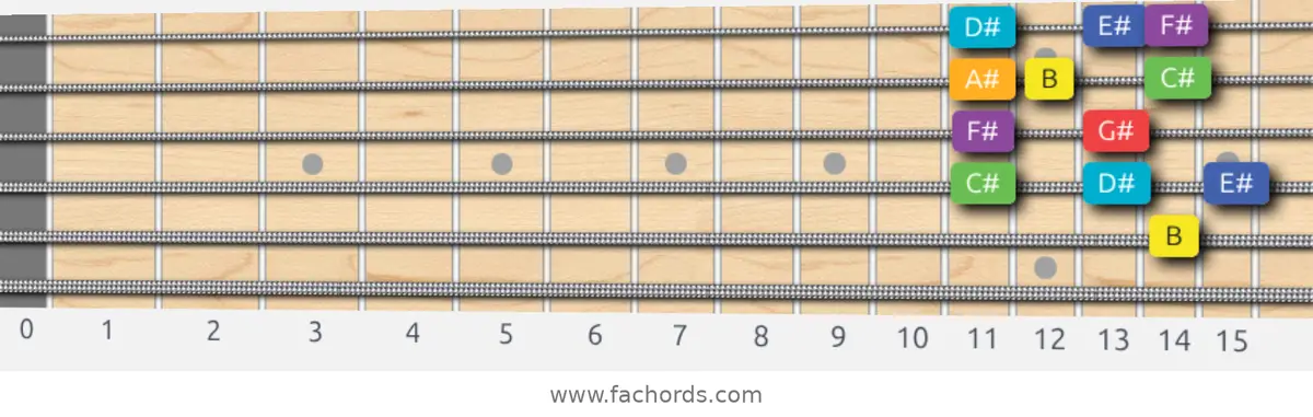B Lydian Scale scale guitar pattern - Box pattern — position 4