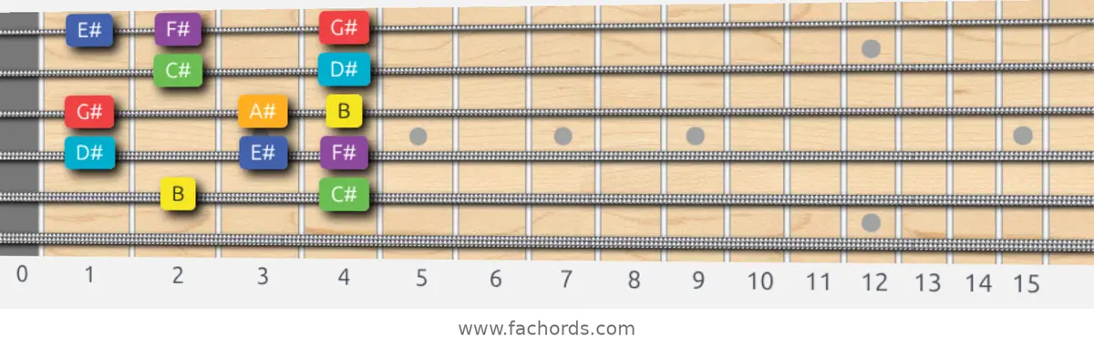 B Lydian Scale scale guitar pattern - Box pattern — position 5