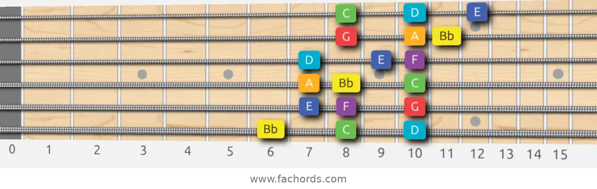 Bb Lydian Scale scale guitar pattern - 3 notes per string — position 1