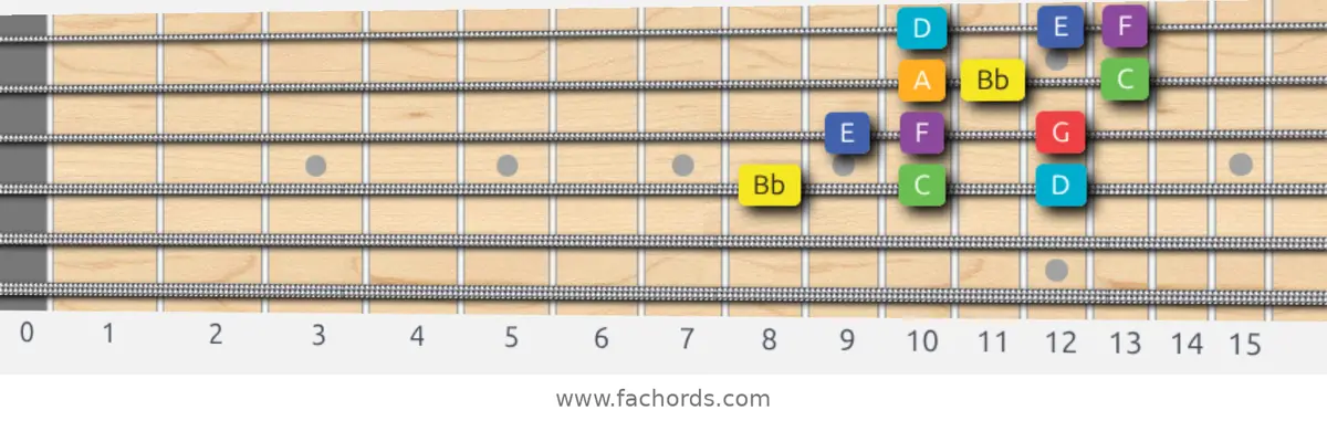 Bb Lydian Scale scale guitar pattern - 3 notes per string — position 2
