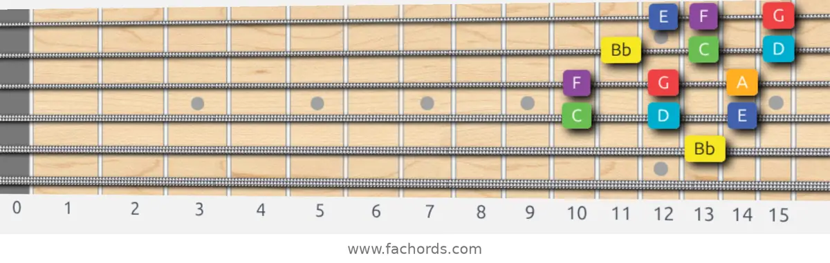 Bb Lydian Scale scale guitar pattern - 3 notes per string — position 3