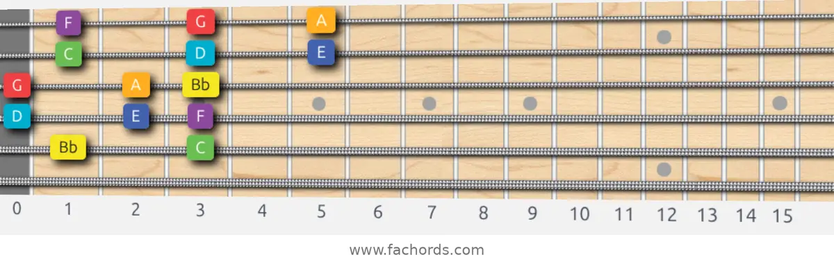 Bb Lydian Scale scale guitar pattern - 3 notes per string — position 4