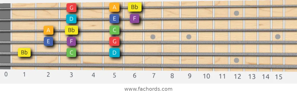 Bb Lydian Scale scale guitar pattern - 3 notes per string — position 5