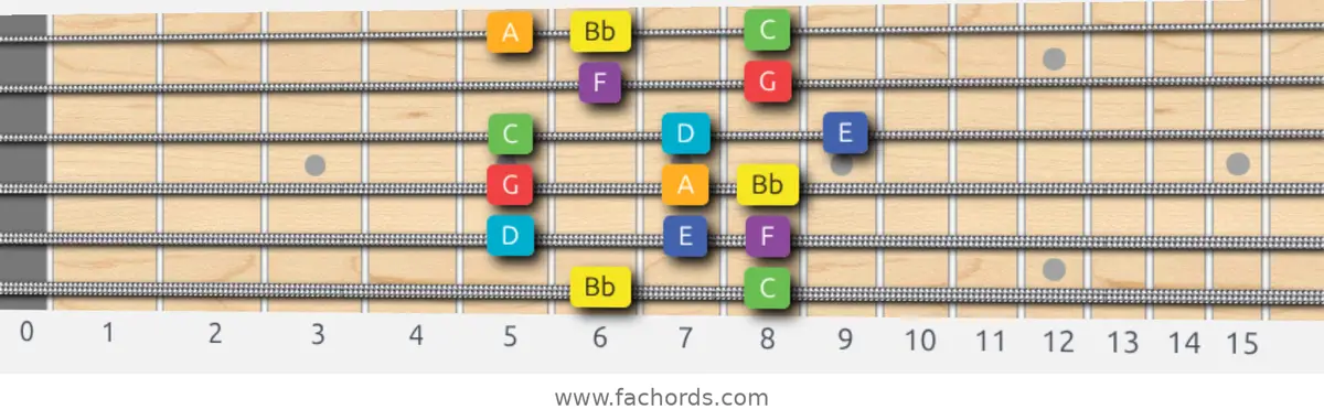 Bb Lydian Scale scale guitar pattern - Box pattern — position 1