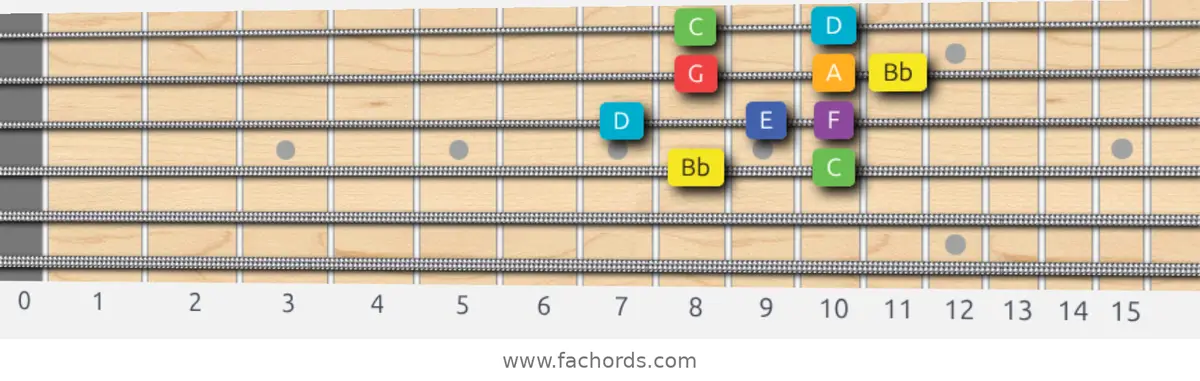 Bb Lydian Scale scale guitar pattern - Box pattern — position 2