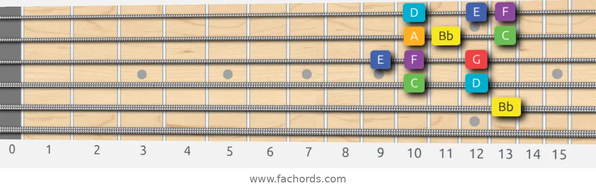 Bb Lydian Scale scale guitar pattern - Box pattern — position 3