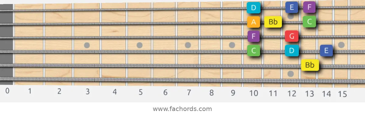 Bb Lydian Scale scale guitar pattern - Box pattern — position 4