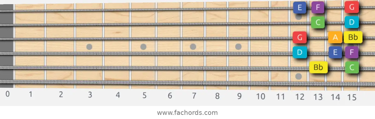 Bb Lydian Scale scale guitar pattern - Box pattern — position 5