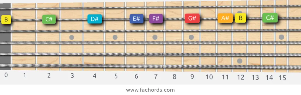 B Lydian Scale scale guitar pattern - On one string (B)