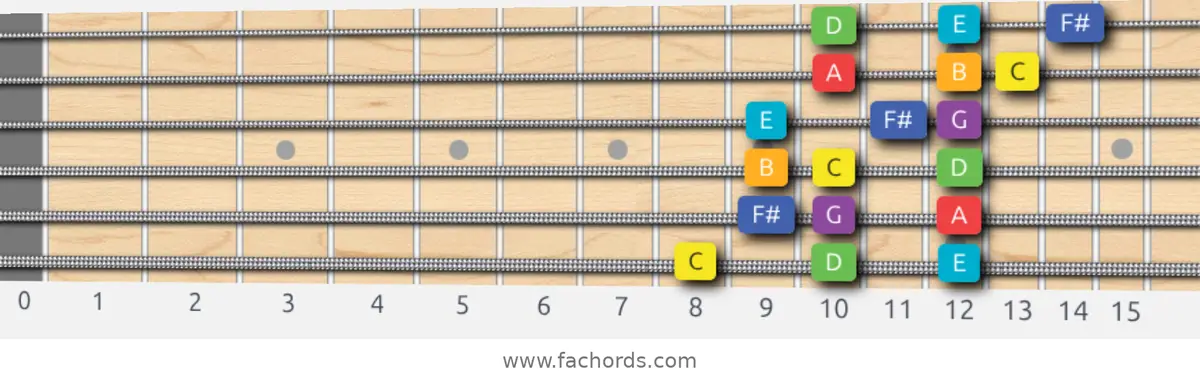 C Lydian Scale scale guitar pattern - 3 notes per string — position 1