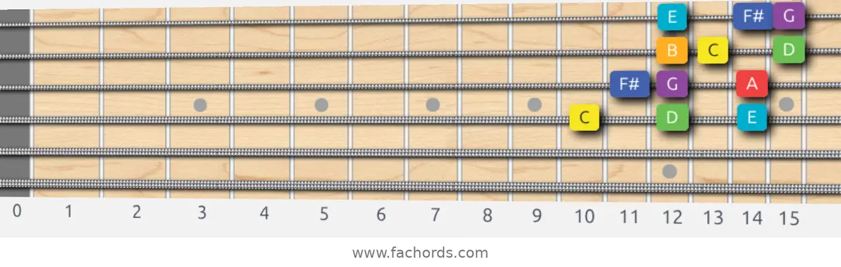 C Lydian Scale scale guitar pattern - 3 notes per string — position 2
