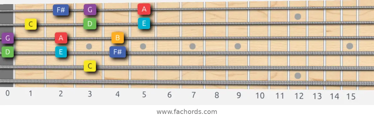 C Lydian Scale scale guitar pattern - 3 notes per string — position 3